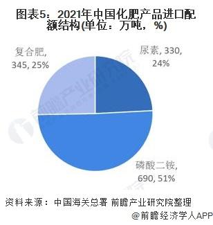 图表5:2021年中国化肥产品进口配额结构(单位：万吨，%)