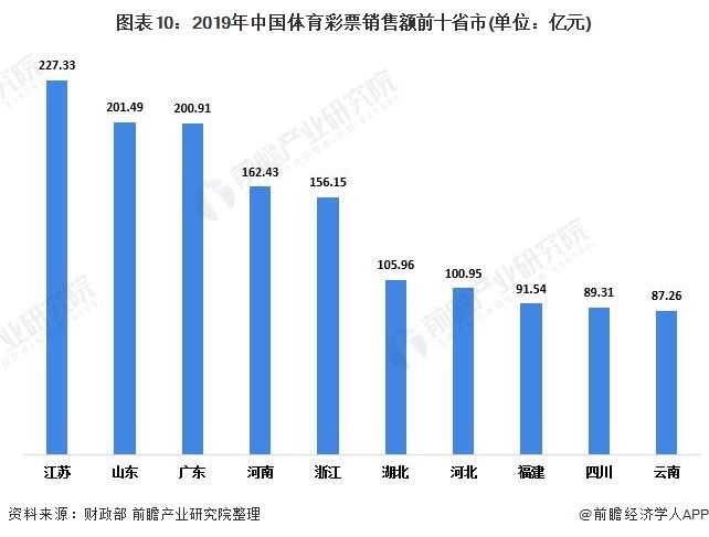 图表10:2019年中国体育彩票销售额前十省市(单位：亿元)