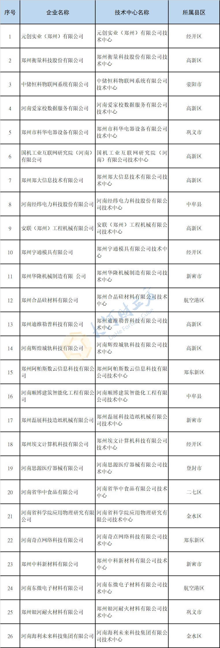 《千里马计划客户端_郑州将新增26家市级企业技术中心 名单公布》