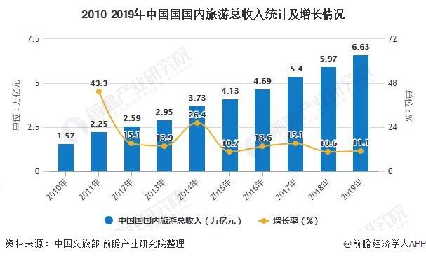 2010-2019年中国国国内旅游总收入统计及增长情况