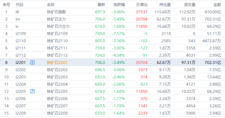 铁矿石日报 期价跌超3 中信期货近5日多单合计减持6254手 东方财富网