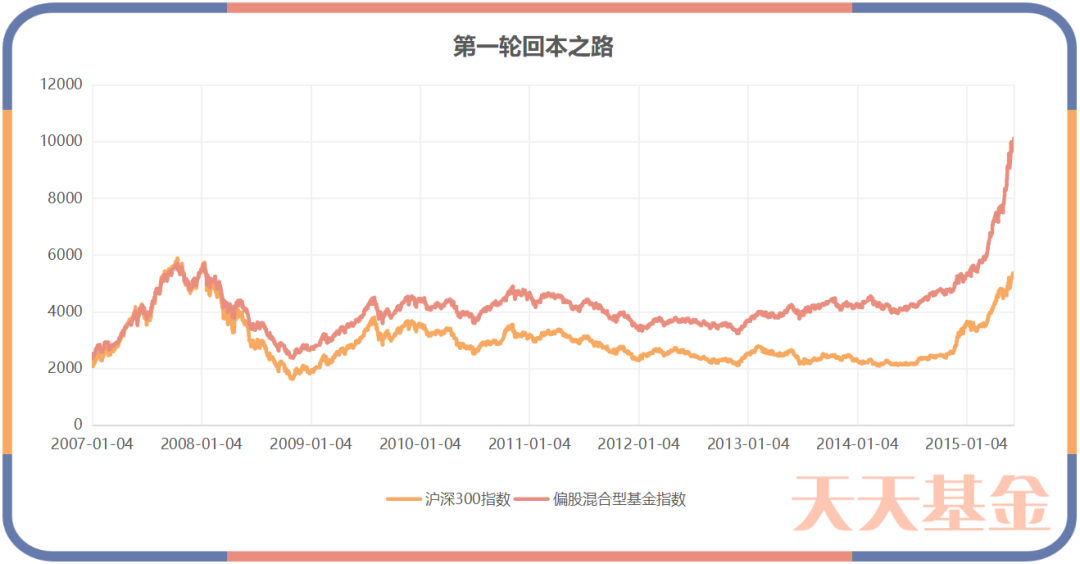 那些基金买在山顶的人 后来是怎么回本的?