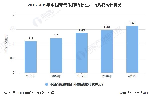 2015-2019年中国青光眼药物行业市场规模统计情况