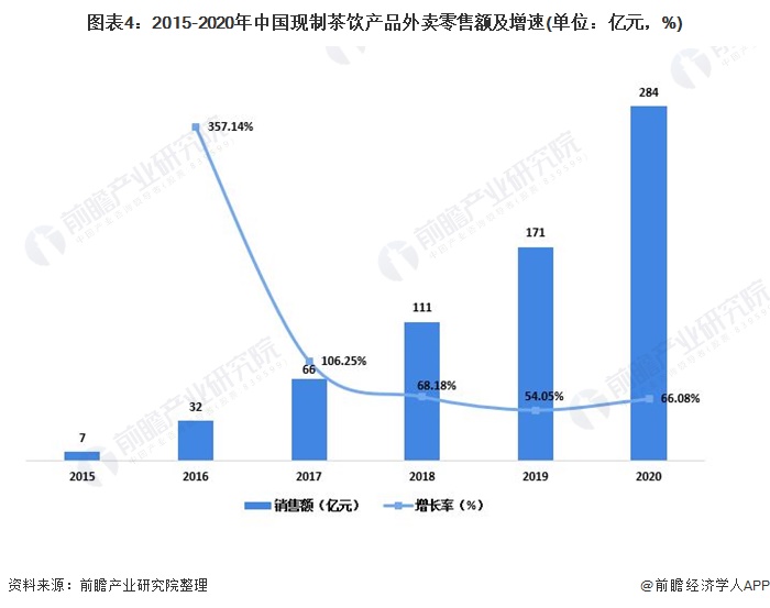 图表4:2015-2020年中国现制茶饮产品外卖零售额及增速(单位：亿元，%)