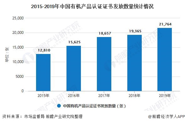 2015-2019年中国有机产品认证证书发放数量统计情况