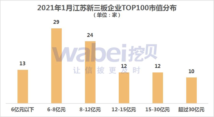 2021年1月，江苏省新三板企业的市值为TOP100，横神的市值为129亿元。