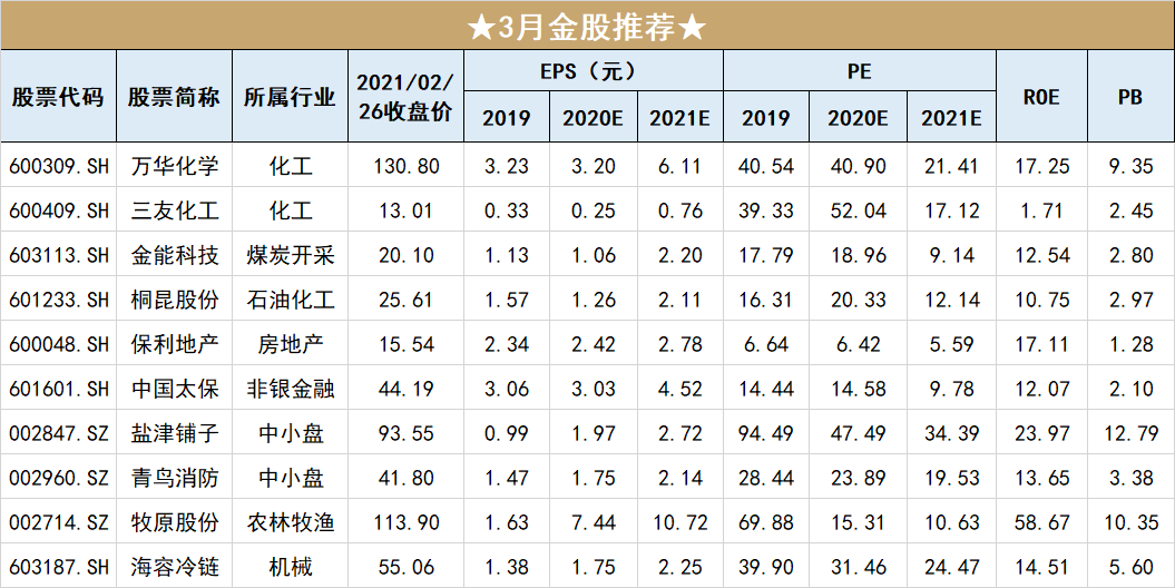 开源证券：不念过去 不畏将来(附3月金股)