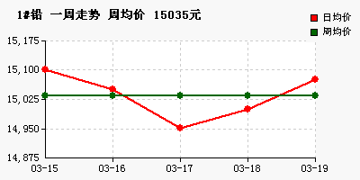 1%23%C7%A6&BTime=2021-03-14&ETime=2021-03-19&PicData=15035,15100,15050,14950,15000,15075