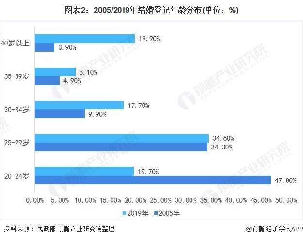 21年中国婚姻服务行业发展现状分析结婚少了 离婚多了 结婚晚了 东方财富网