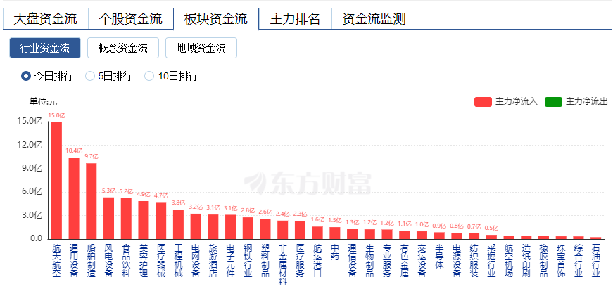 主力资金复盘：抢筹攀钢钒钛、中国船舶 5亿砸盘长安汽车 东方财富网