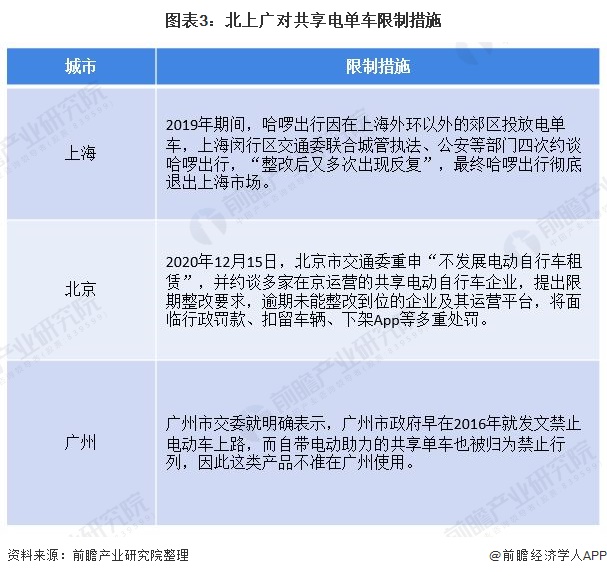 图表3:北上广对共享电单车限制措施