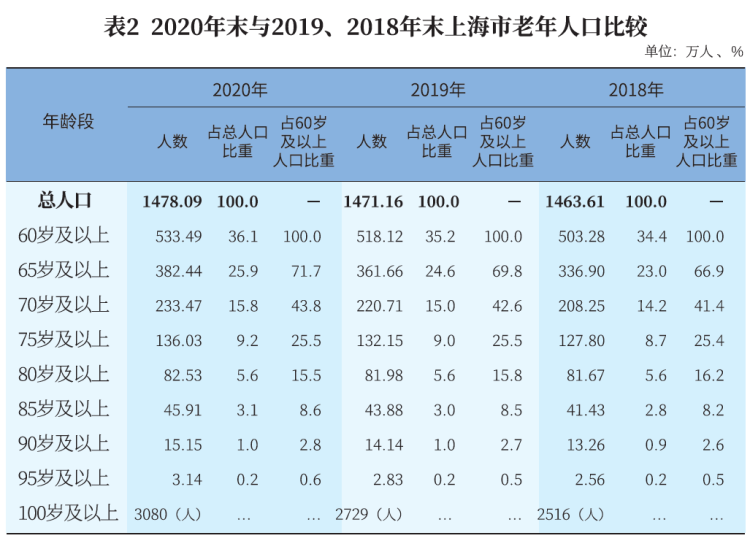 上海百岁人瑞已达3080人！户籍老年人已达到533.49万人，占总人口36.1％