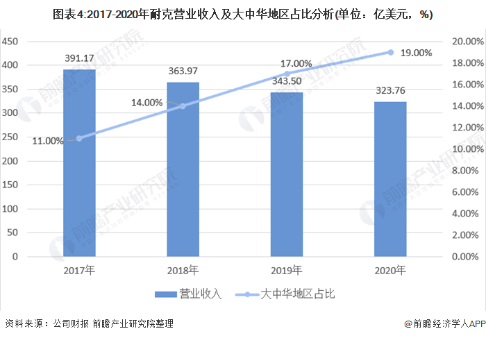 图表4:2017-2020年耐克营业收入及大中华地区占比分析(单位：亿美元，%)