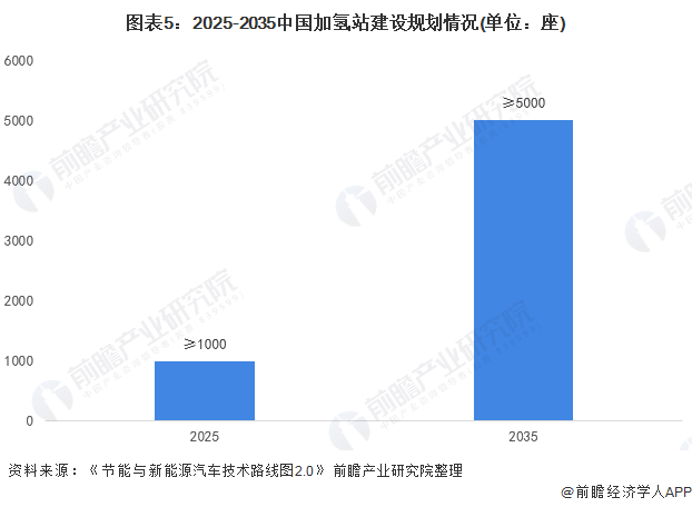 图表5:2025-2035中国加氢站建设规划情况(单位：座)