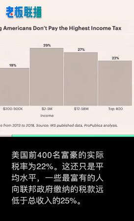 报告称美国前400名富豪实际税率仅22%!马斯克27%