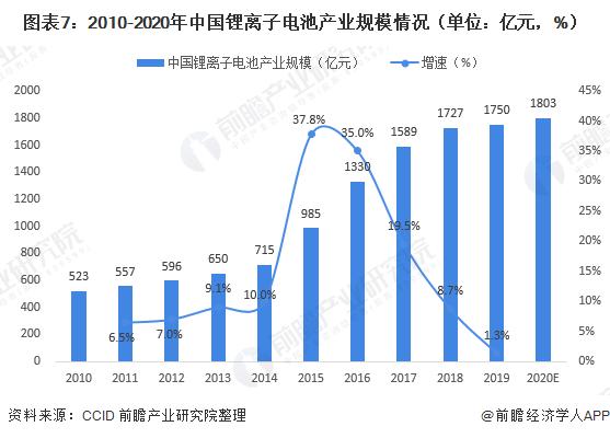 图表7:2010-2020年中国锂离子电池产业规模情况(单位：亿元，%)