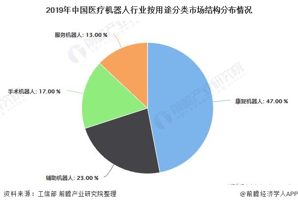 一文带你了解2020年中国手术机器人行业市场现状、竞争格局及发展前景