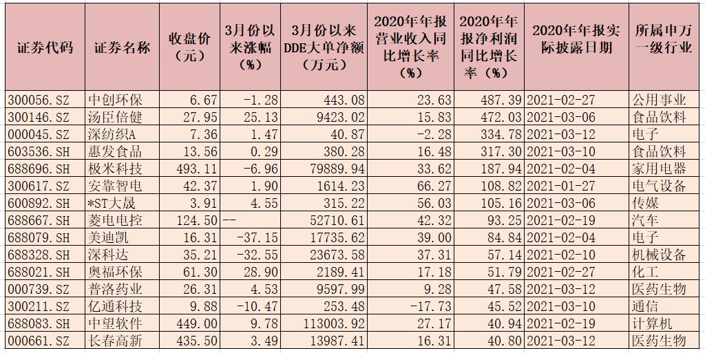 聚焦月内资金新动向：银行股期间获超35亿元大单资金抢筹