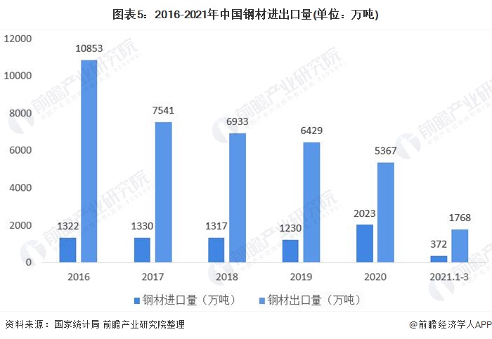 图表5:2016-2021年中国钢材进出口量(单位：万吨)