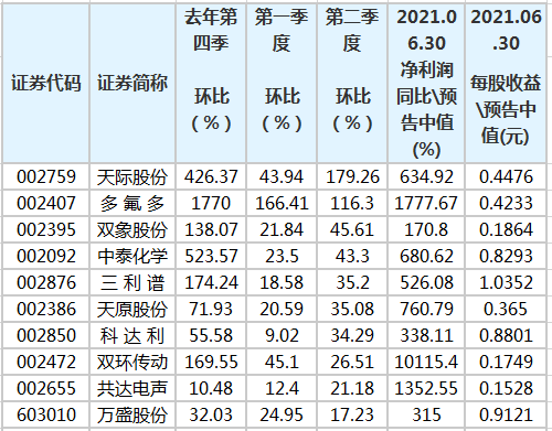 在过去的三个季度中,有16股的份额持续增长