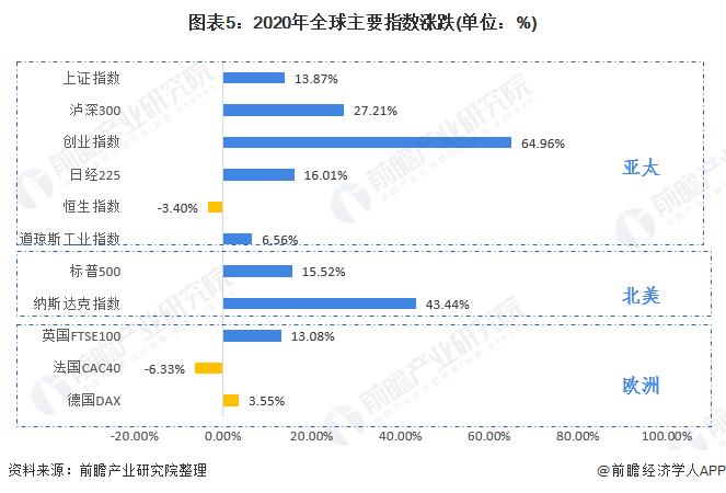 图表5:2020年全球主要指数涨跌(单位：%)