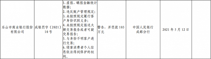 乐山市商业银行五项违法行为罚款103万