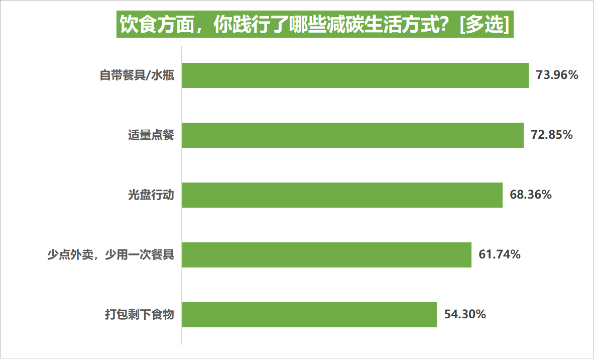 9-飲食方面,你踐行了哪些減碳生活方式?[多選].png