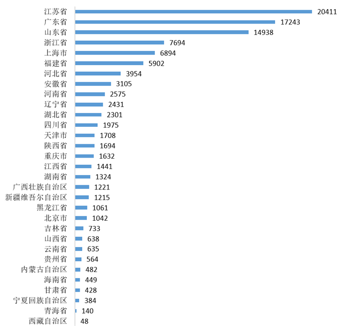 图表1:2020年中国包装机械企业数量区域情况(单位：家)