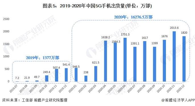 图表5:2019-2020年中国5G手机出货量(单位：万部)