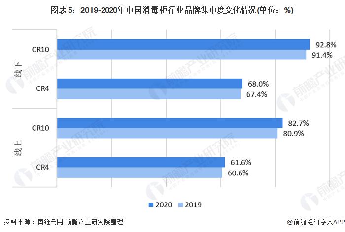 图表5:2019-2020年中国消毒柜行业品牌集中度变化情况(单位：%)