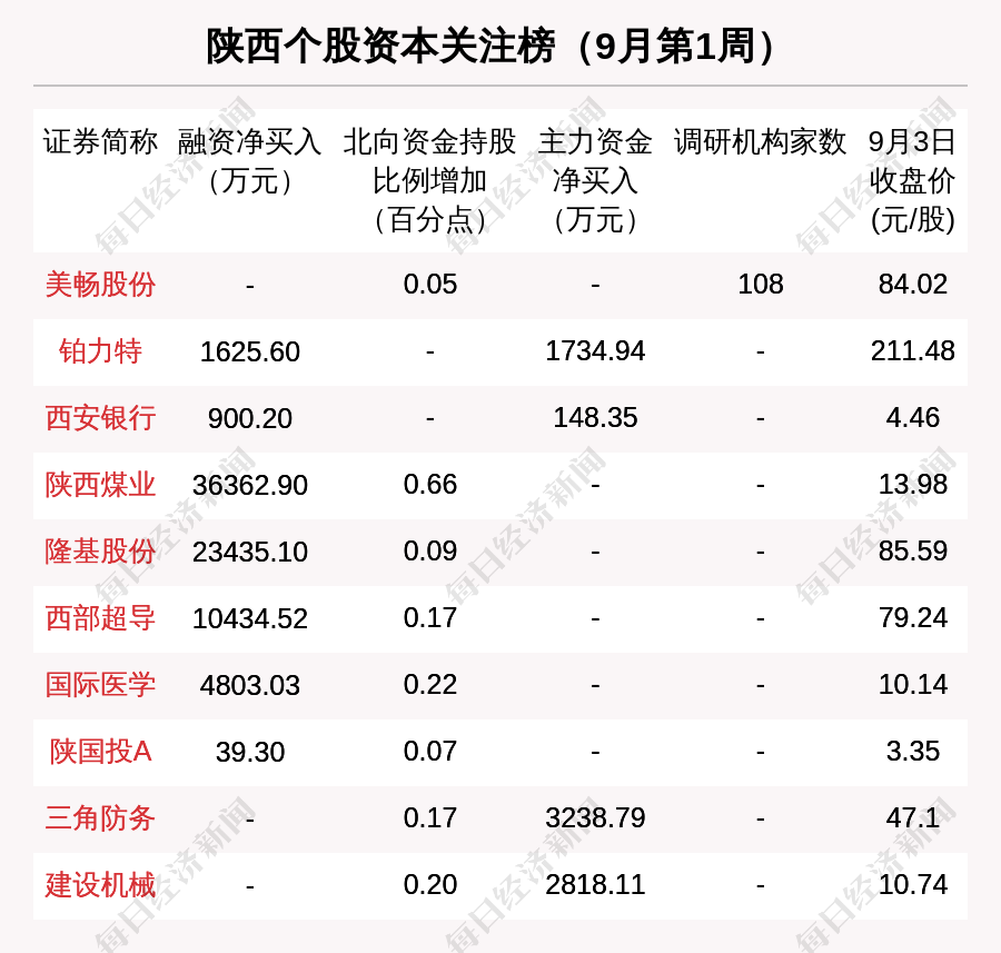 千里马计划2021_陕西区域股市周报:3家公司被机构调研 中熔电气跌17.45%跌幅第一 千里马计划2021_陕西区域股市周报:3家公司被机构调研 中熔电气跌17.45%跌幅第一