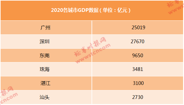 东莞gdp将会超越佛山_最新 全国城市GDP百强榜出炉 佛山超越众多省会城市,排在(3)