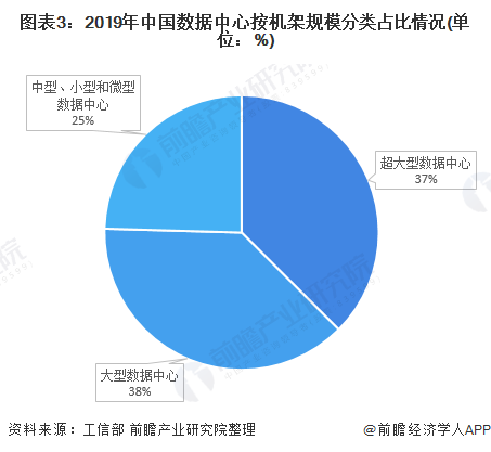 图表3:2019年中国数据中心按机架规模分类占比情况(单位：%)