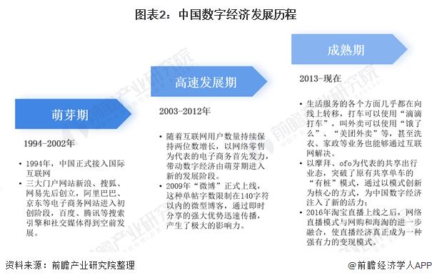 图表2:中国数字经济发展历程