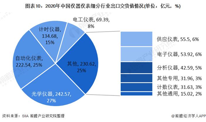 图表10:2020年中国仪器仪表细分行业出口交货值情况(单位：亿元，%)