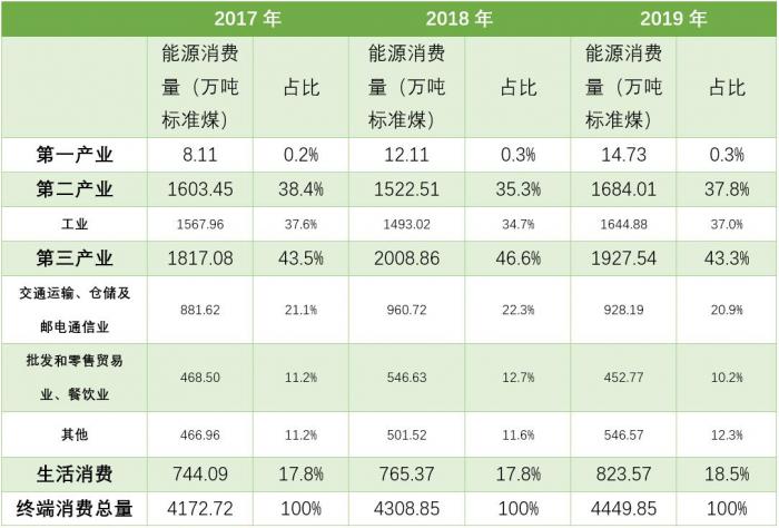 2019年,曾有深圳发改委人士披露,深圳是万元gdp能耗,碳排放强度最低的