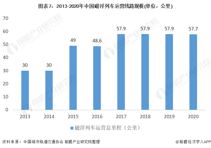 图表7:2013-2020年中国磁浮列车运营线路规模(单位：公里)