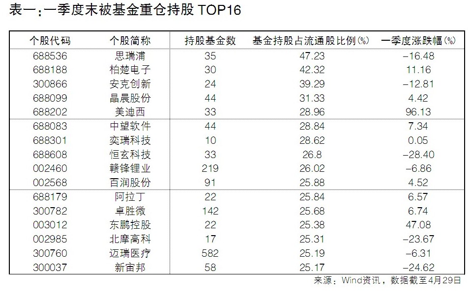 一季报揭秘基金最新重仓、增仓股