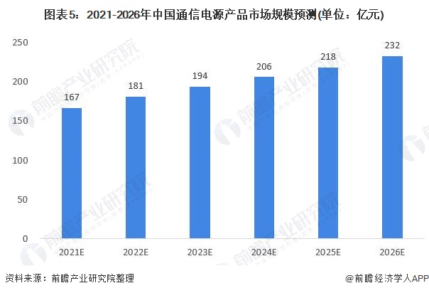 图表5:2021-2026年中国通信电源产品市场规模预测(单位：亿元)