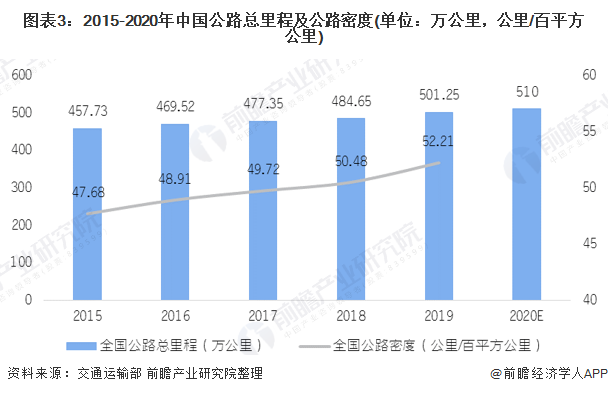 图表3:2015-2020年中国公路总里程及公路密度(单位：万公里，公里/百平方公里)