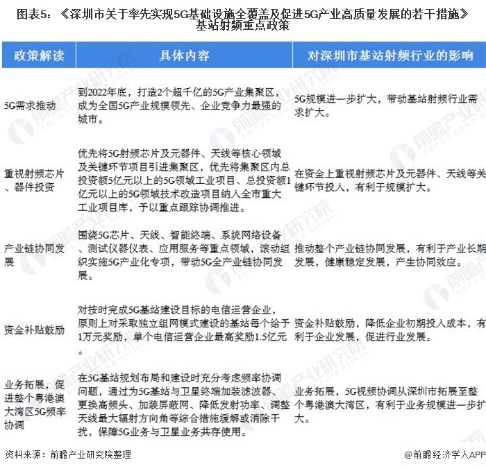 图表5:《深圳市关于率先实现5G基础设施全覆盖及促进5G产业高质量发展的若干措施》基站射频重点政策