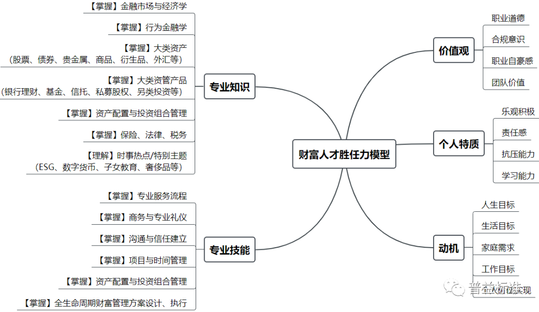 信托公司财富团队建设报告(五):人才培养计划