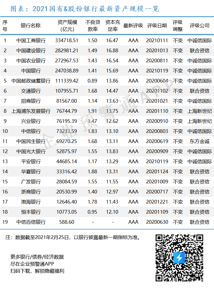 收藏！2021年银行最新资产规模一览表