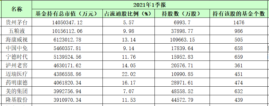 一号站平台调仓凶猛!增持茅台912万股 大幅减持这些股 基金一季度未大幅降仓 一号站平台调仓凶猛!增持茅台912万股 大幅减持这些股 基金一季度未大幅降仓
