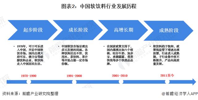 图表2:中国软饮料行业发展历程