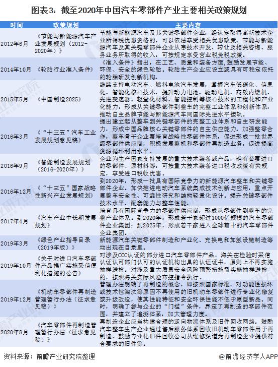 图表3:截至2020年中国汽车零部件产业主要相关政策规划
