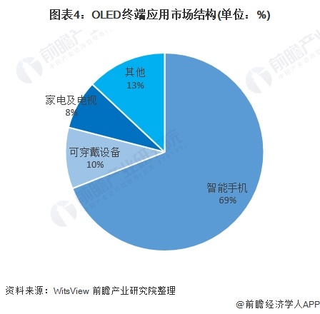 图表4:OLED终端应用市场结构(单位：%)