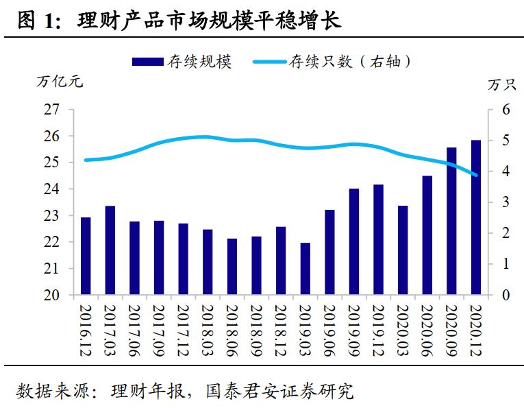 | 26万亿的理财市场发生了哪些变化?
