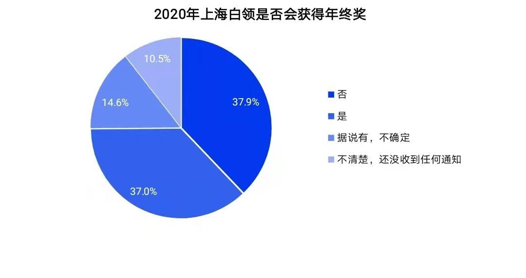 智联招聘发布《2020年白领年终奖调研报告》