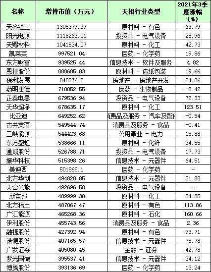 公募基金三季度增持前30只个股,来源:天相投顾